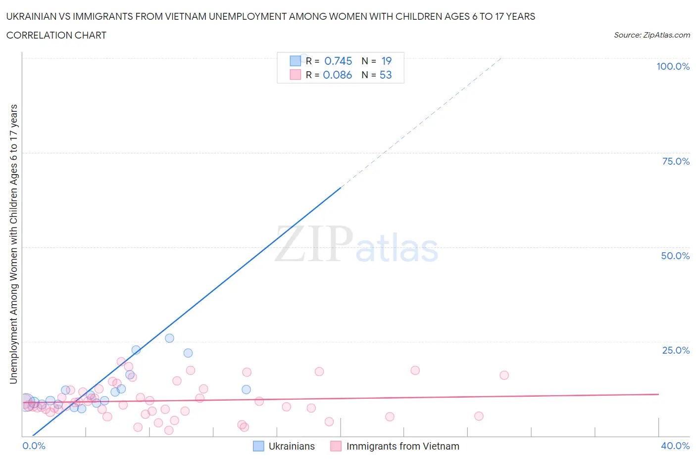 Ukrainian vs Immigrants from Vietnam Unemployment Among Women with Children Ages 6 to 17 years