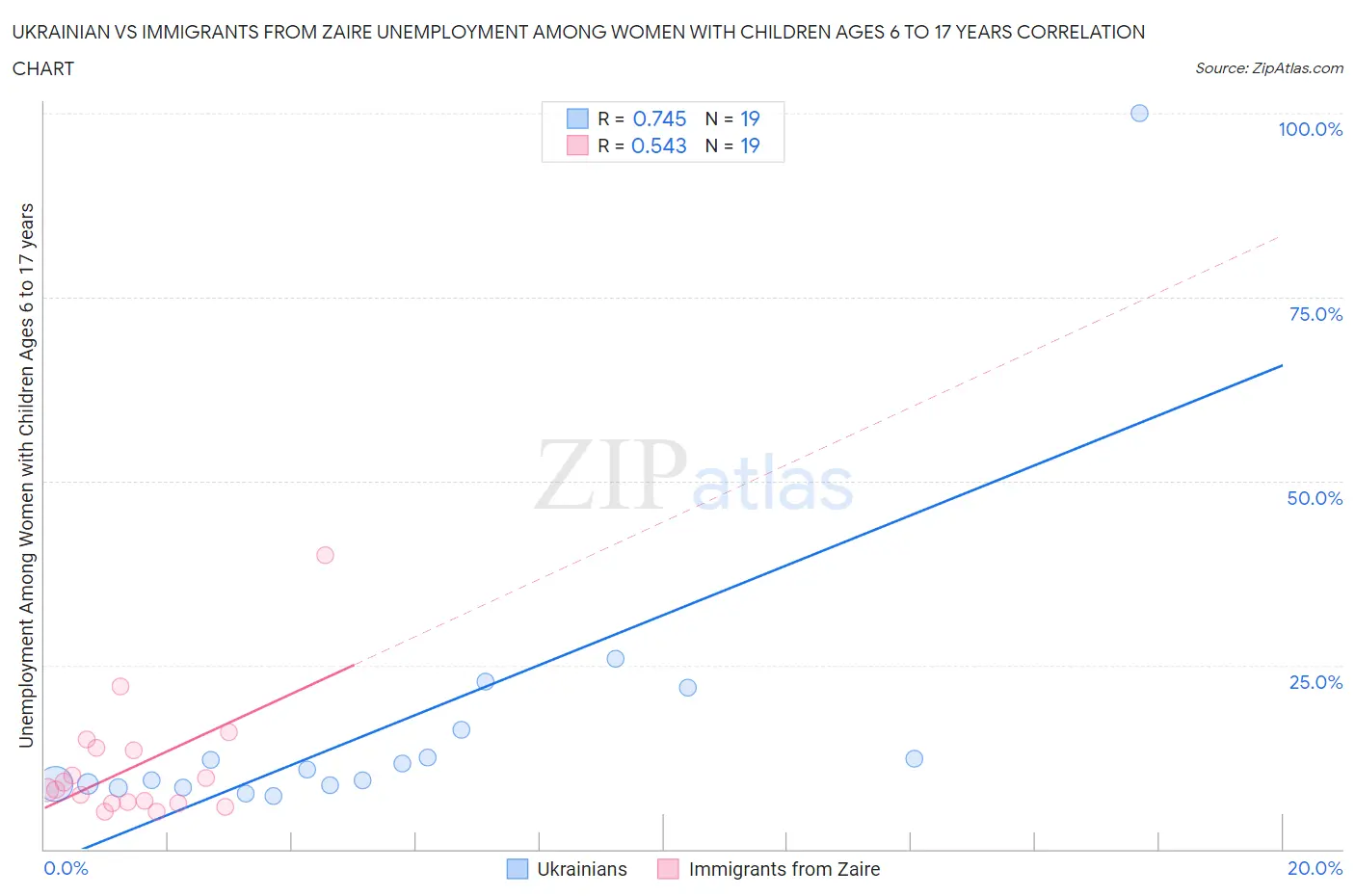 Ukrainian vs Immigrants from Zaire Unemployment Among Women with Children Ages 6 to 17 years