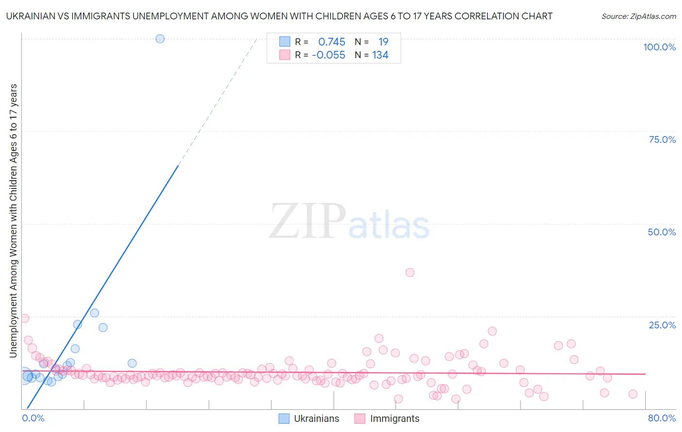 Ukrainian vs Immigrants Unemployment Among Women with Children Ages 6 to 17 years