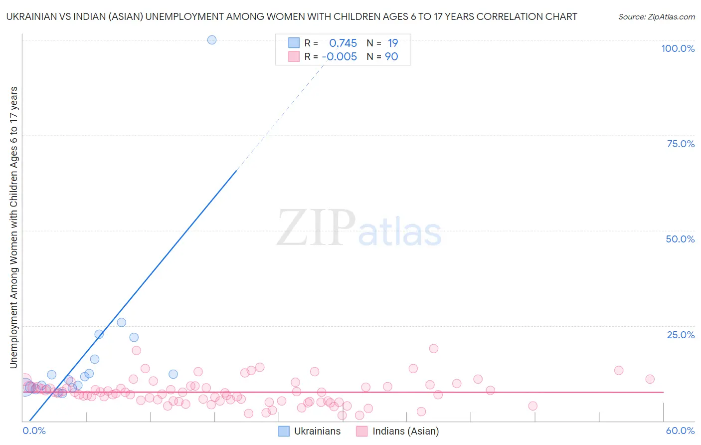 Ukrainian vs Indian (Asian) Unemployment Among Women with Children Ages 6 to 17 years