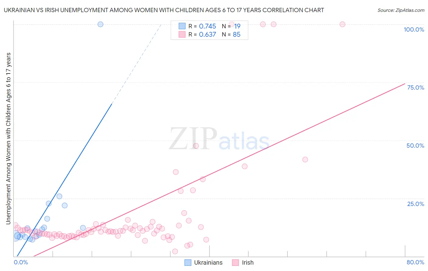 Ukrainian vs Irish Unemployment Among Women with Children Ages 6 to 17 years