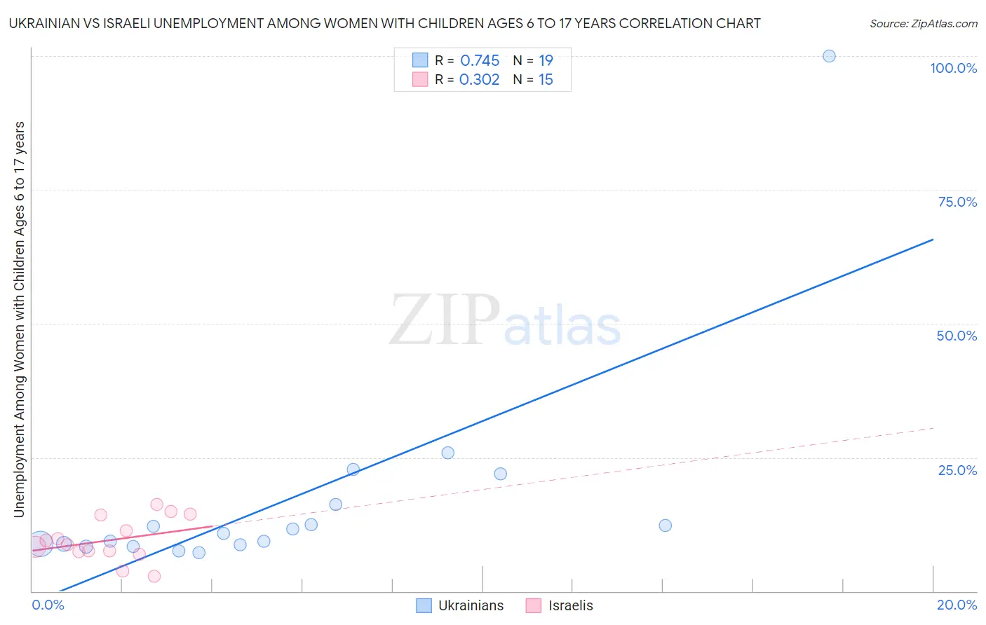 Ukrainian vs Israeli Unemployment Among Women with Children Ages 6 to 17 years
