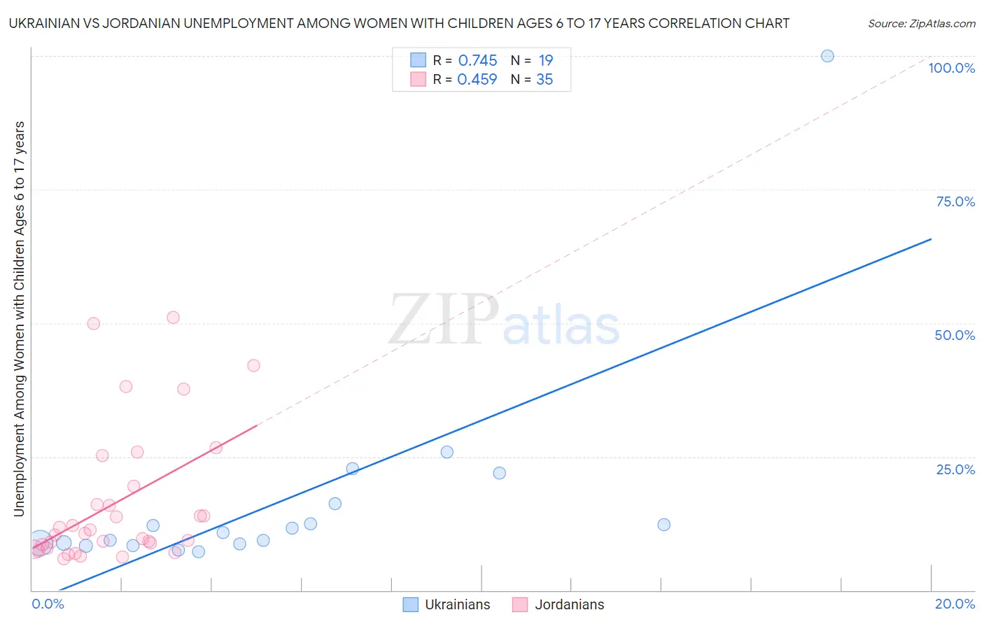 Ukrainian vs Jordanian Unemployment Among Women with Children Ages 6 to 17 years