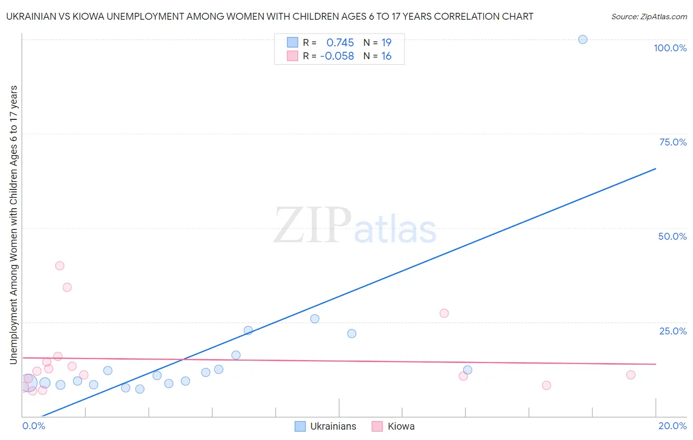 Ukrainian vs Kiowa Unemployment Among Women with Children Ages 6 to 17 years