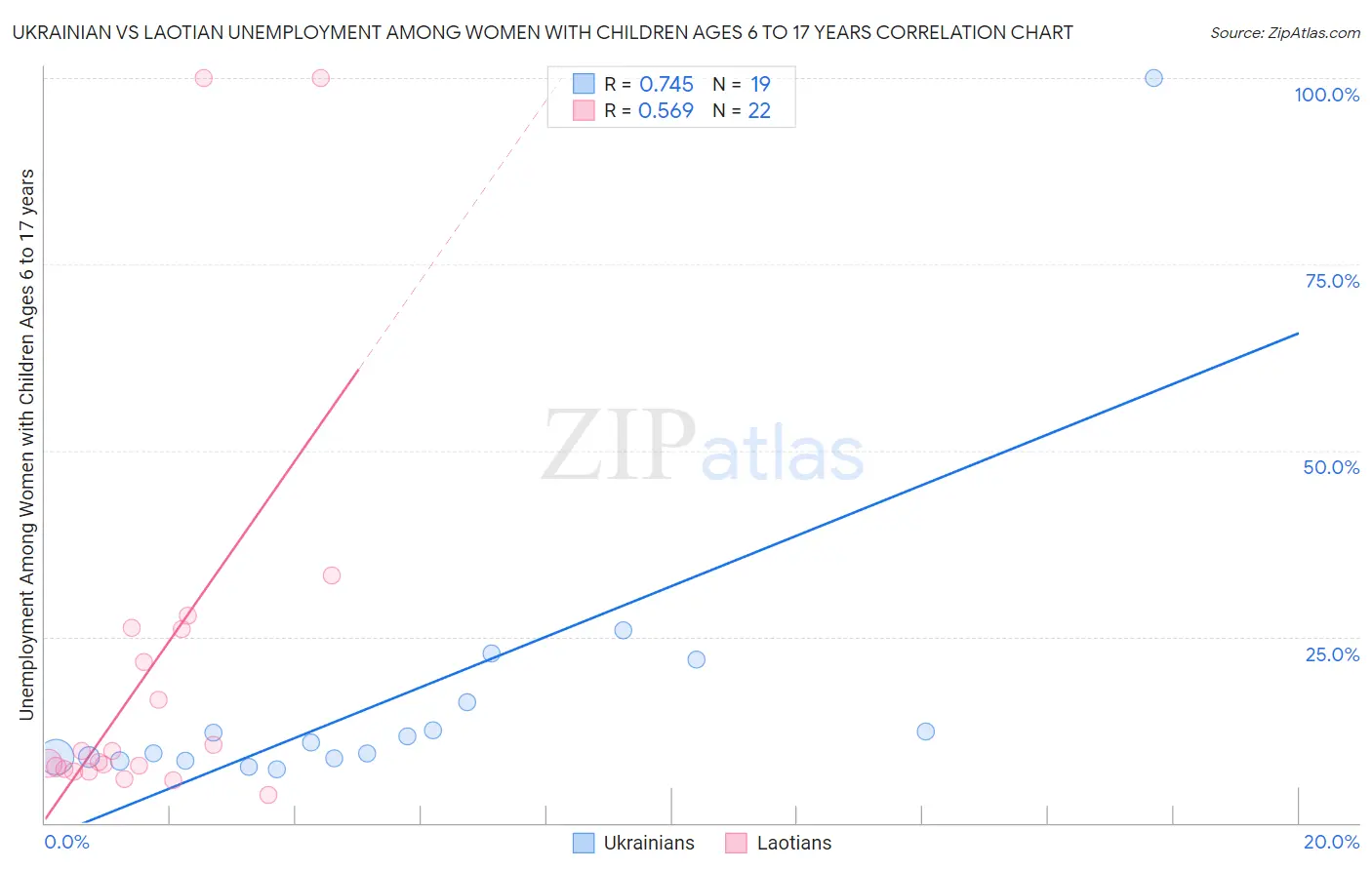 Ukrainian vs Laotian Unemployment Among Women with Children Ages 6 to 17 years
