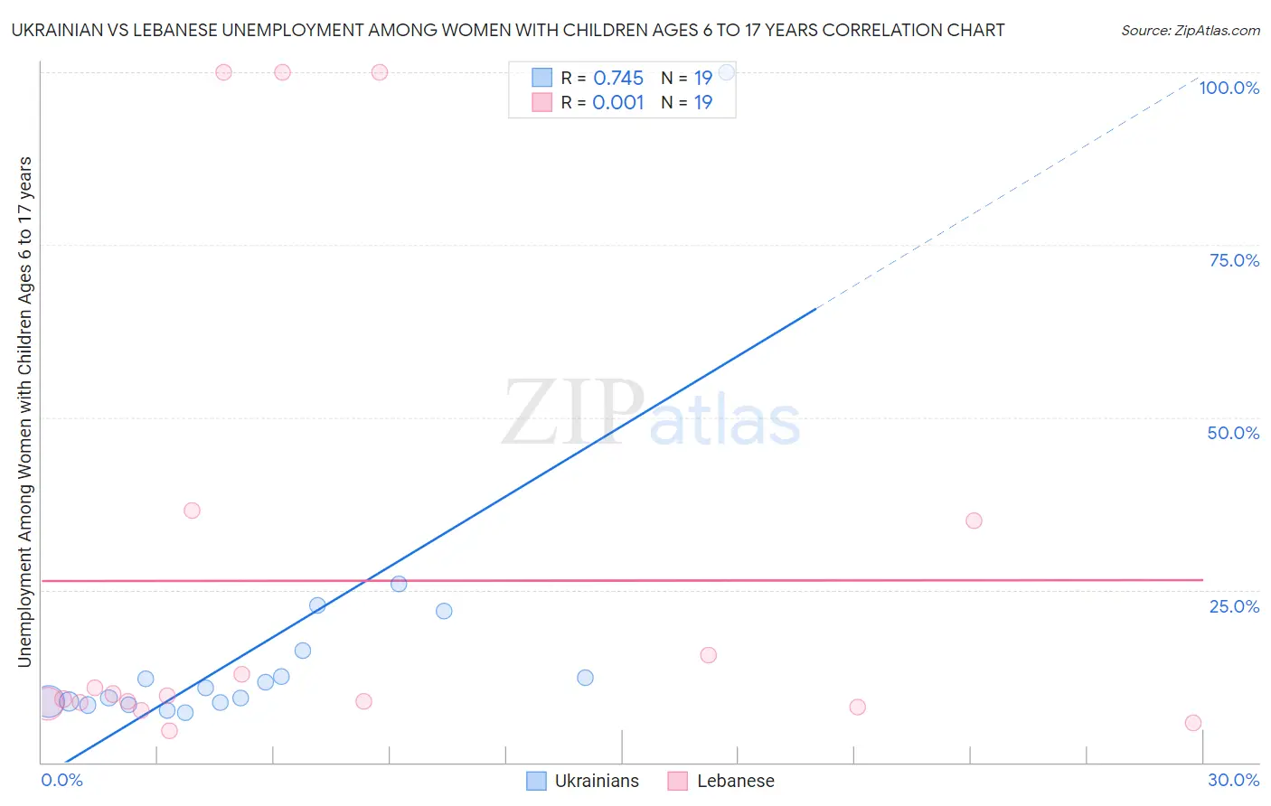 Ukrainian vs Lebanese Unemployment Among Women with Children Ages 6 to 17 years