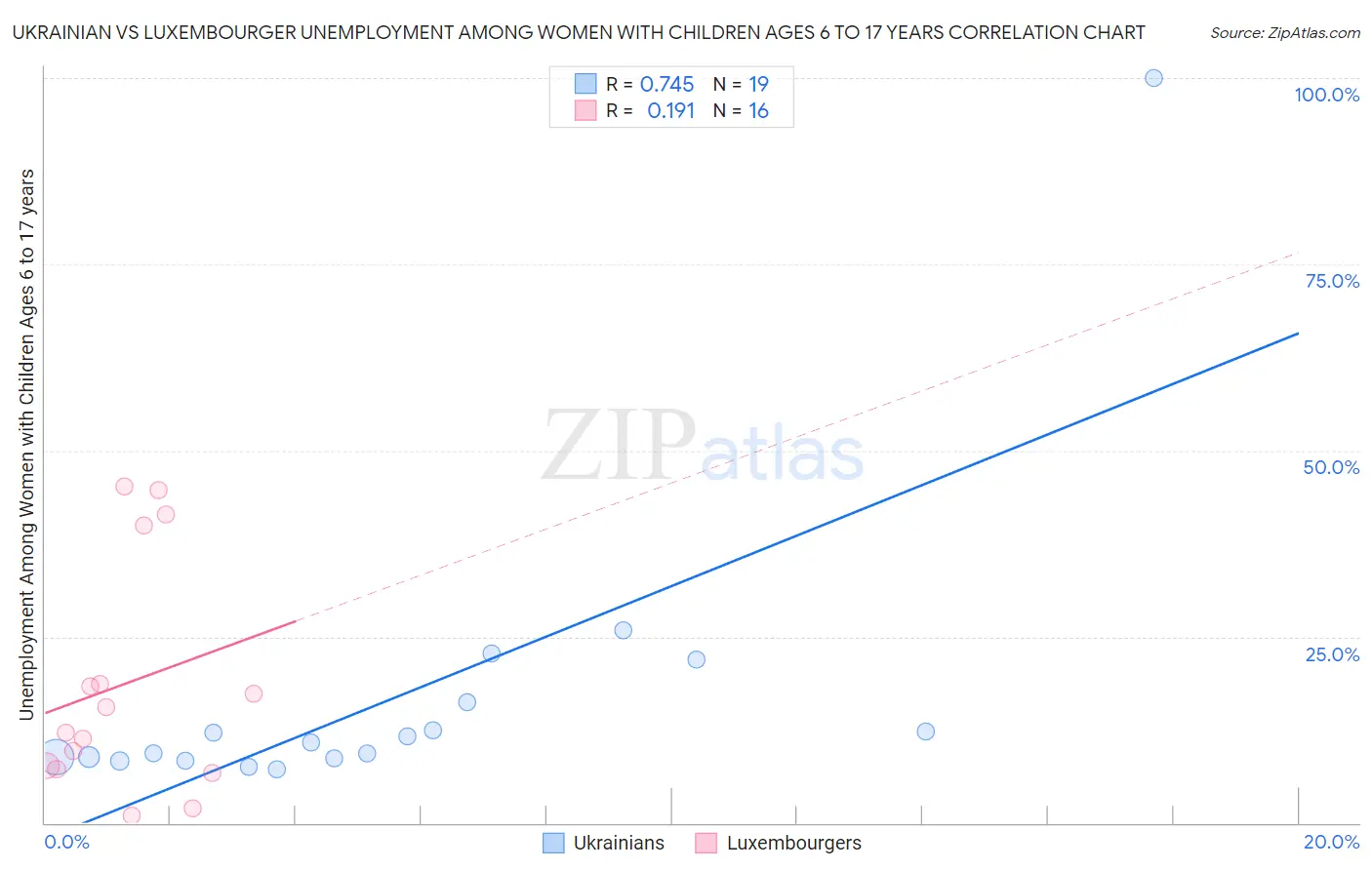 Ukrainian vs Luxembourger Unemployment Among Women with Children Ages 6 to 17 years