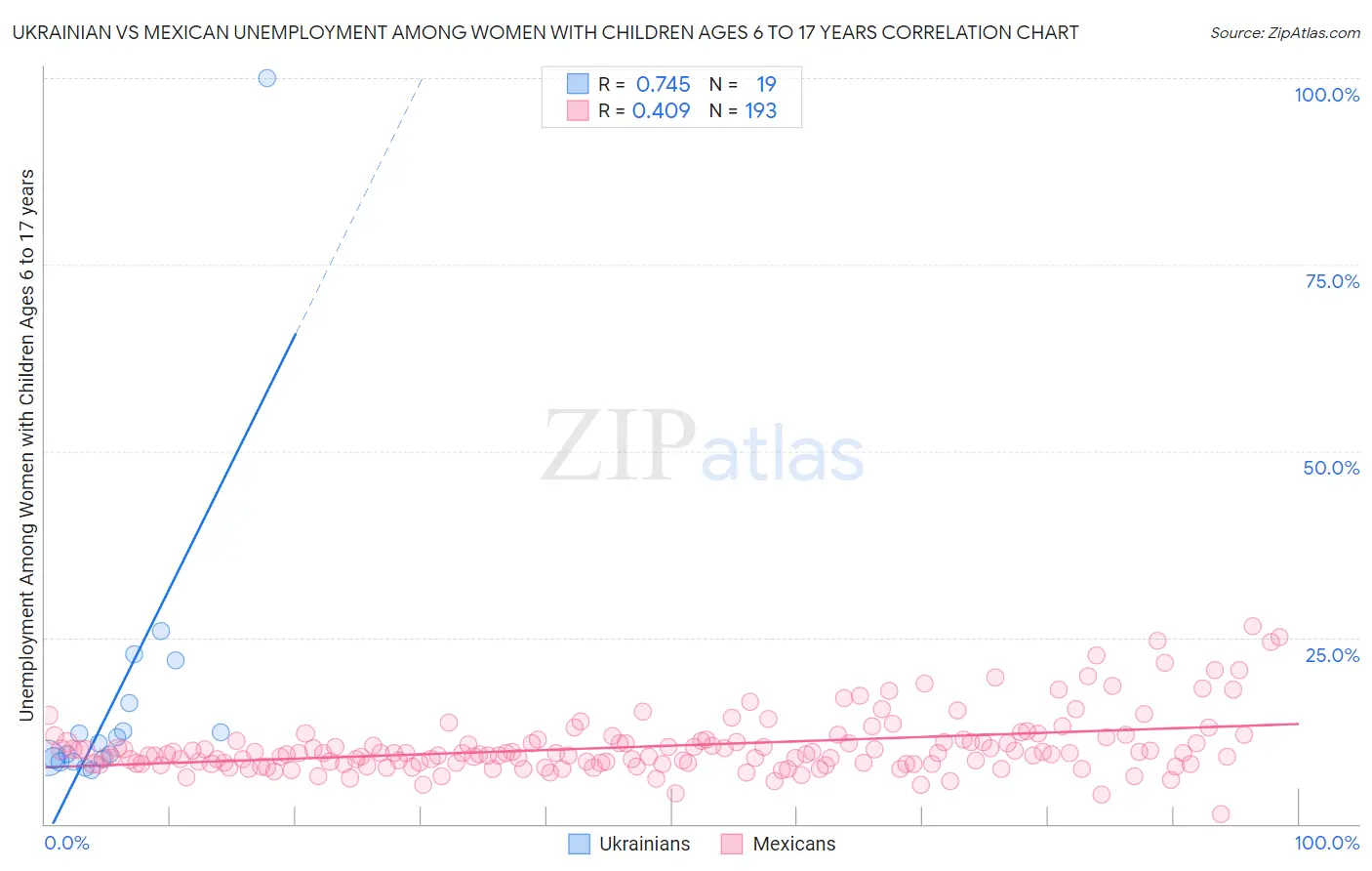 Ukrainian vs Mexican Unemployment Among Women with Children Ages 6 to 17 years