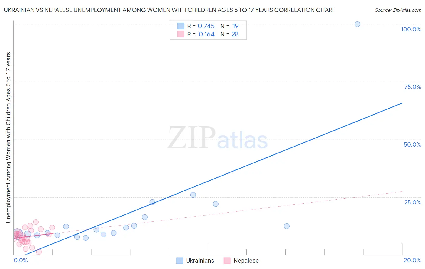 Ukrainian vs Nepalese Unemployment Among Women with Children Ages 6 to 17 years