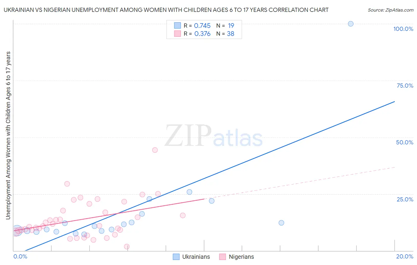 Ukrainian vs Nigerian Unemployment Among Women with Children Ages 6 to 17 years