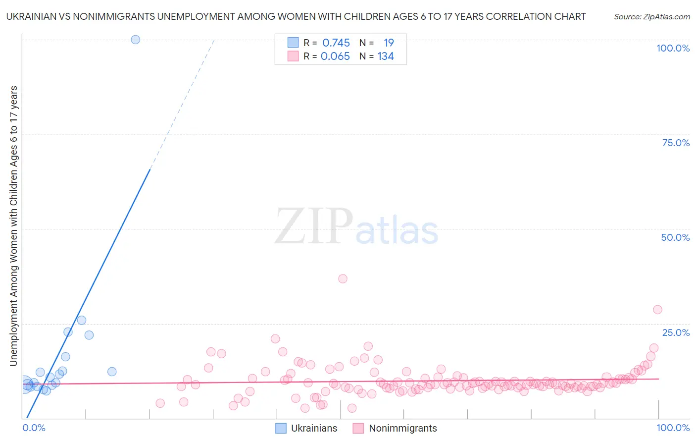 Ukrainian vs Nonimmigrants Unemployment Among Women with Children Ages 6 to 17 years