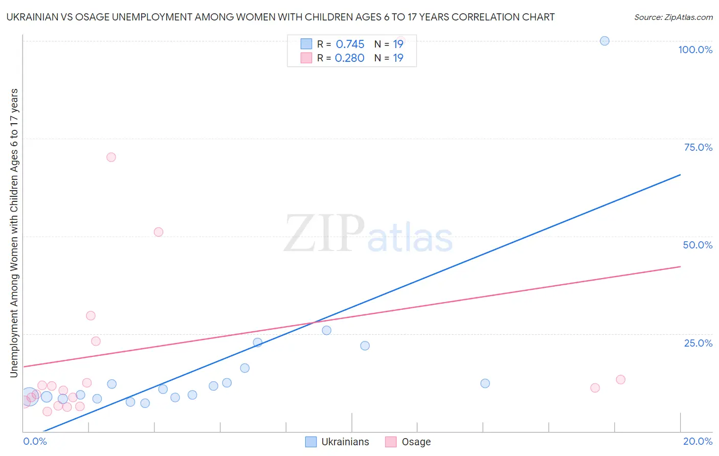 Ukrainian vs Osage Unemployment Among Women with Children Ages 6 to 17 years