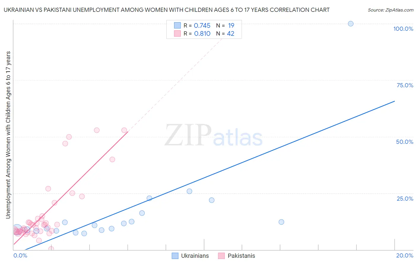 Ukrainian vs Pakistani Unemployment Among Women with Children Ages 6 to 17 years