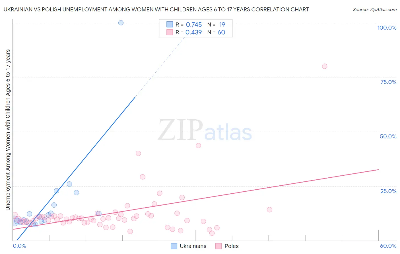 Ukrainian vs Polish Unemployment Among Women with Children Ages 6 to 17 years