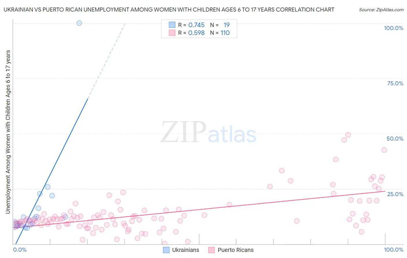 Ukrainian vs Puerto Rican Unemployment Among Women with Children Ages 6 to 17 years