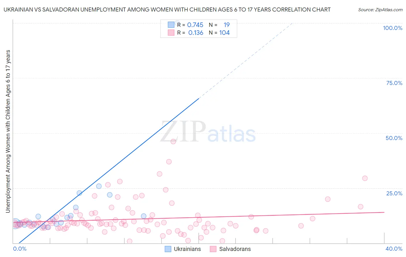 Ukrainian vs Salvadoran Unemployment Among Women with Children Ages 6 to 17 years