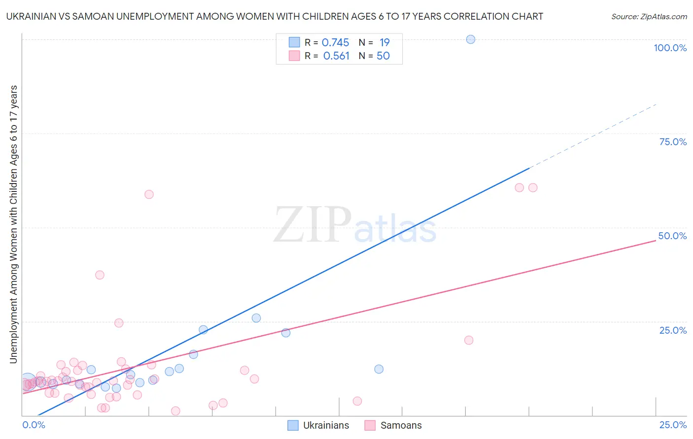 Ukrainian vs Samoan Unemployment Among Women with Children Ages 6 to 17 years