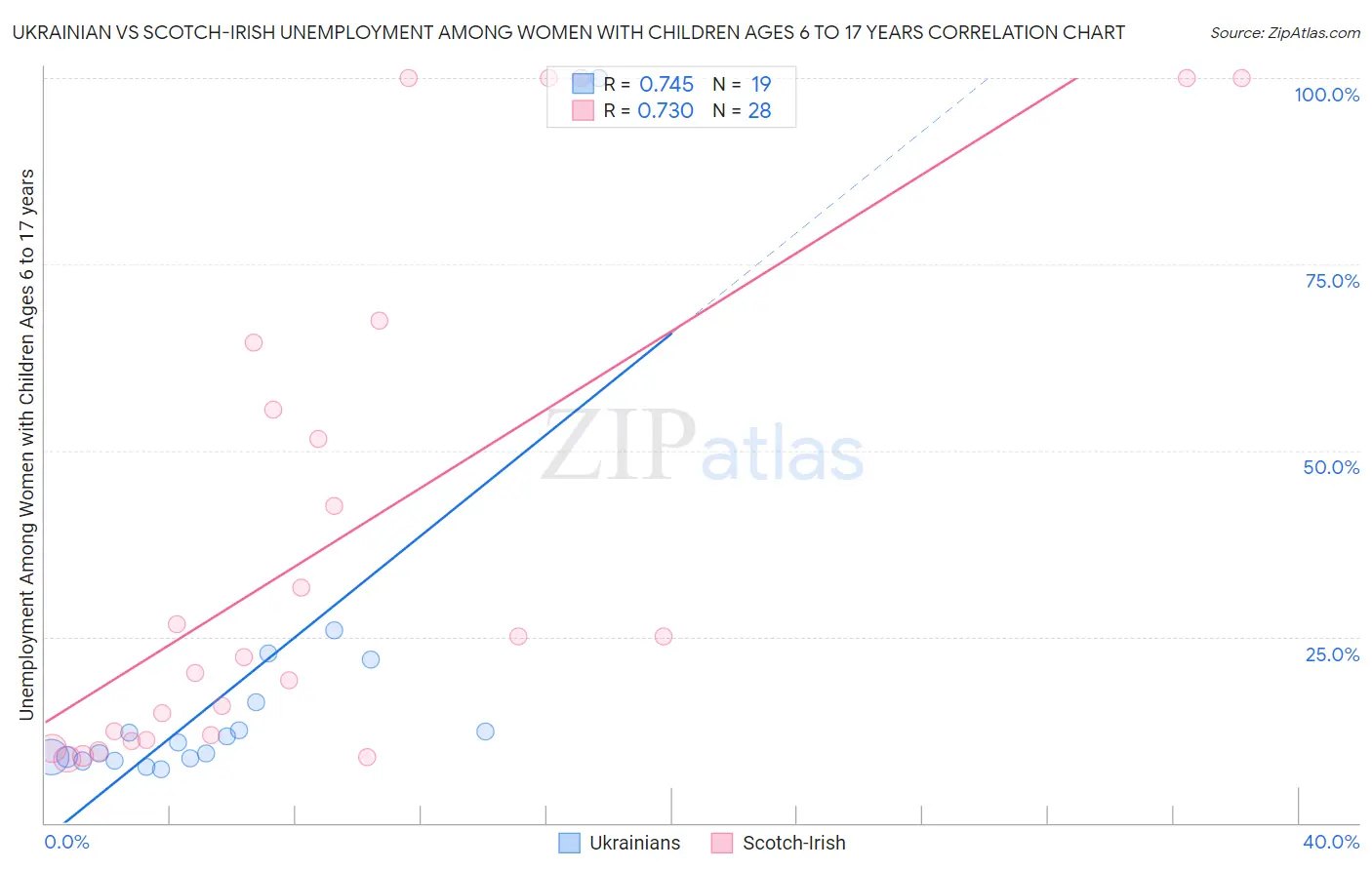 Ukrainian vs Scotch-Irish Unemployment Among Women with Children Ages 6 to 17 years