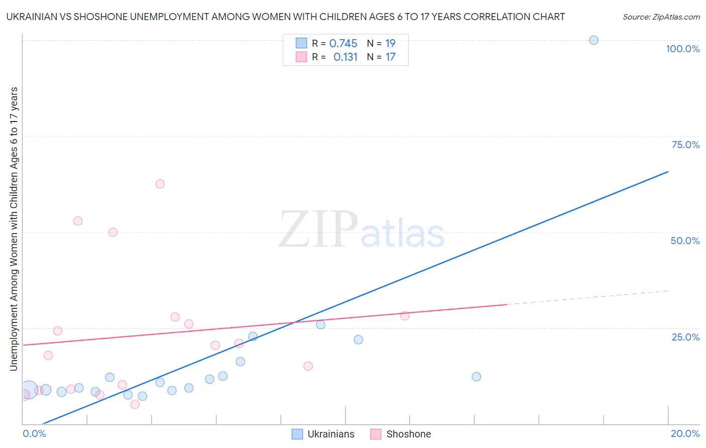 Ukrainian vs Shoshone Unemployment Among Women with Children Ages 6 to 17 years