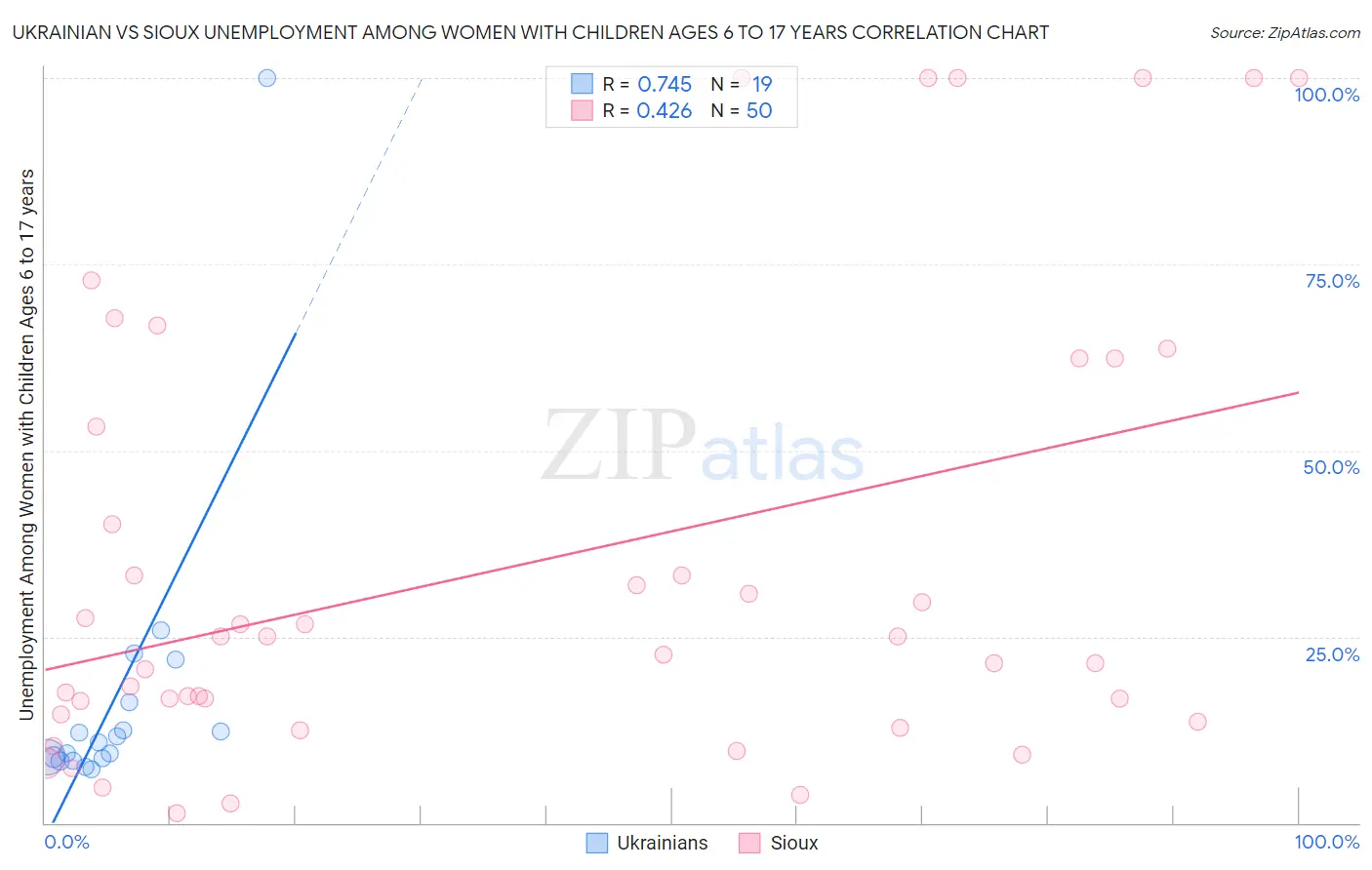Ukrainian vs Sioux Unemployment Among Women with Children Ages 6 to 17 years
