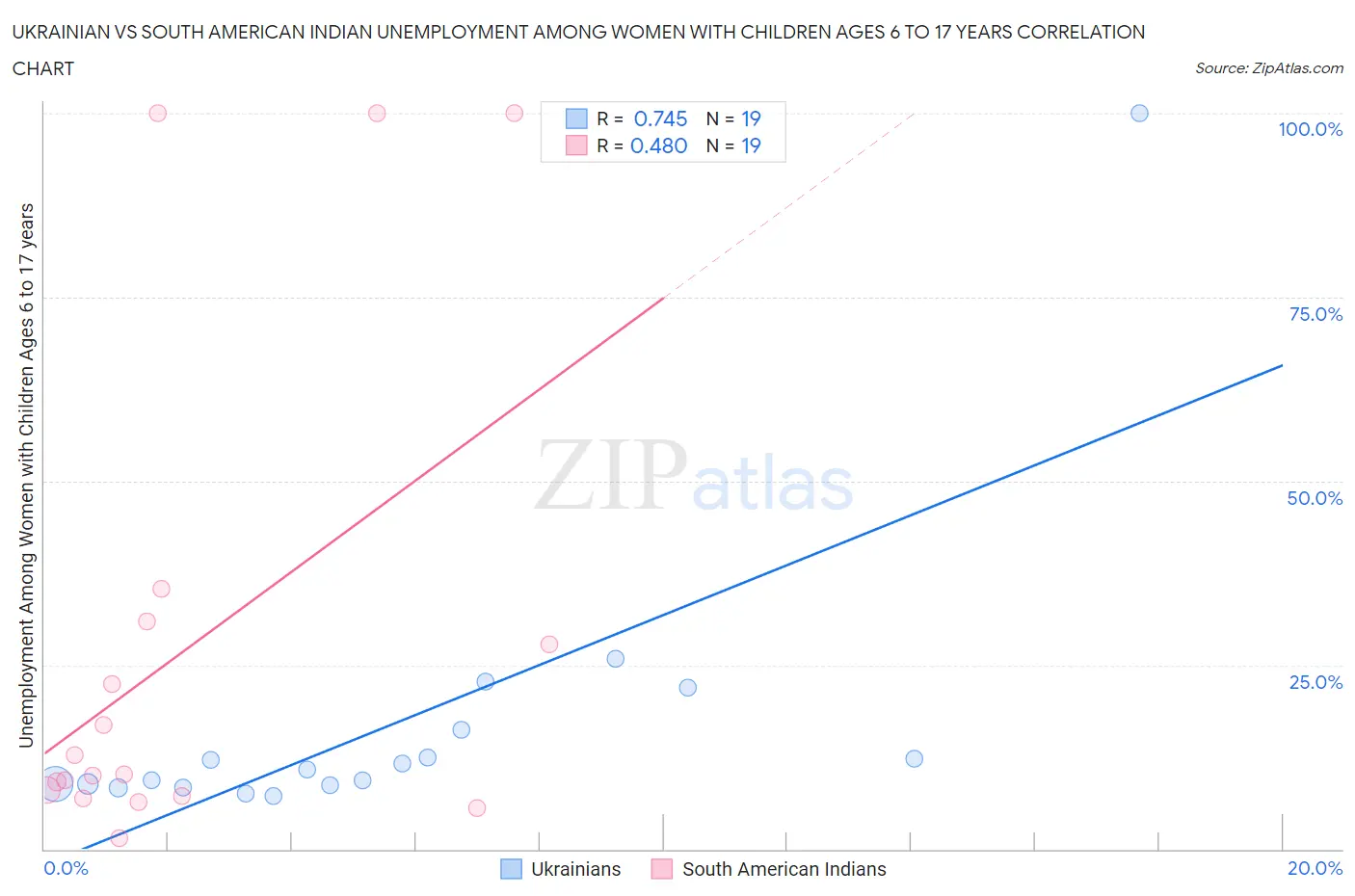 Ukrainian vs South American Indian Unemployment Among Women with Children Ages 6 to 17 years