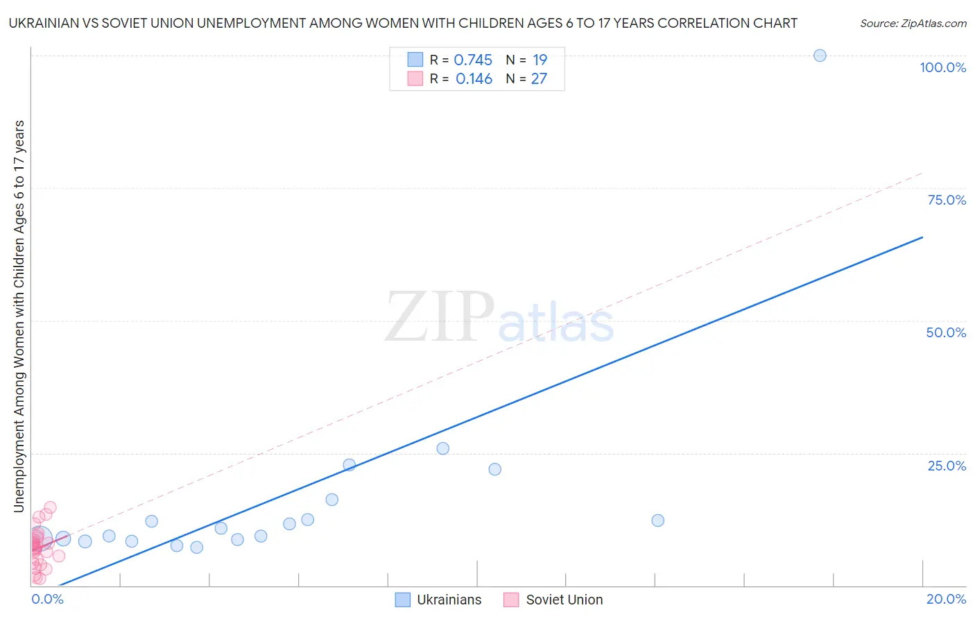 Ukrainian vs Soviet Union Unemployment Among Women with Children Ages 6 to 17 years