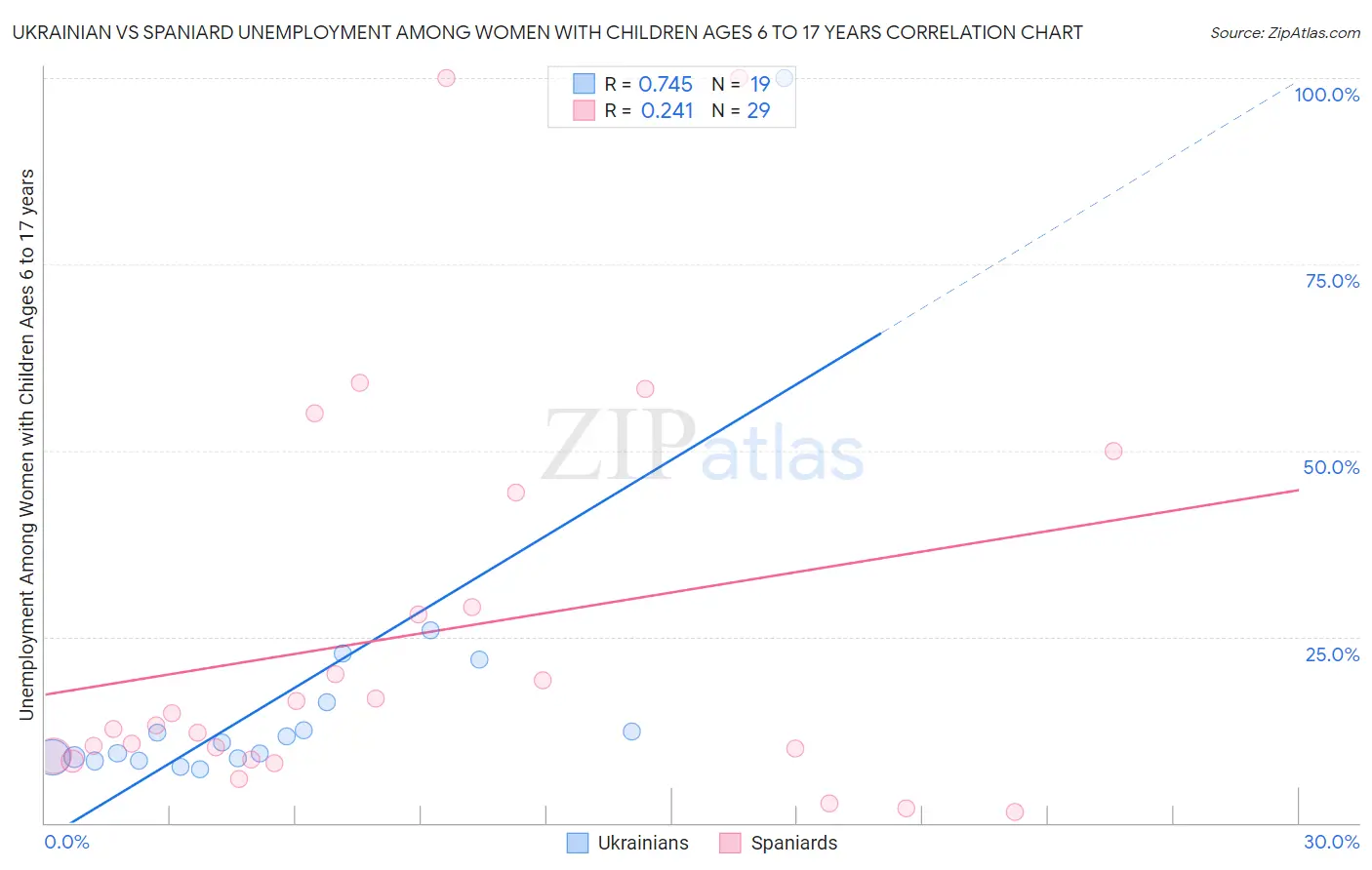 Ukrainian vs Spaniard Unemployment Among Women with Children Ages 6 to 17 years