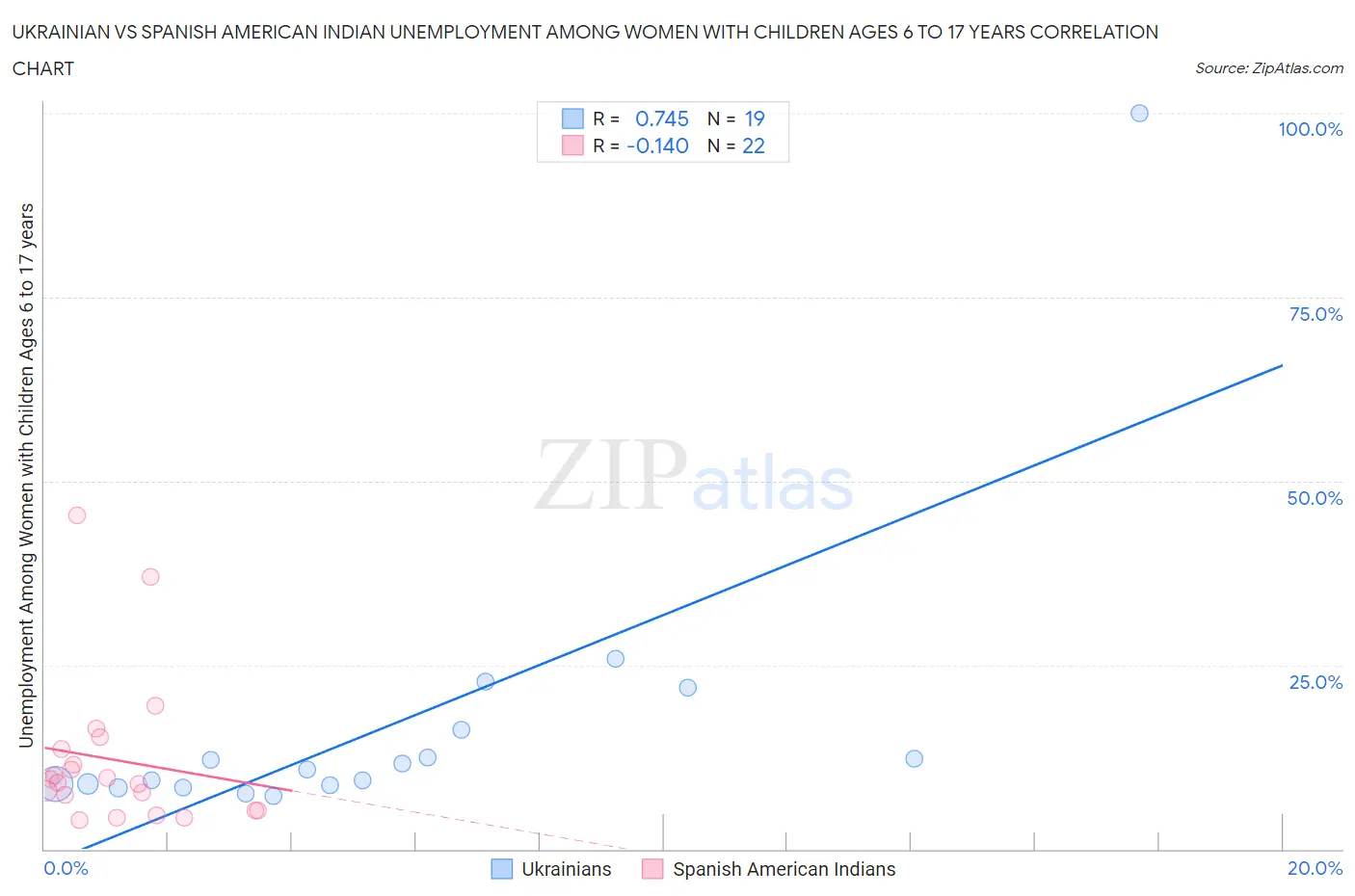 Ukrainian vs Spanish American Indian Unemployment Among Women with Children Ages 6 to 17 years