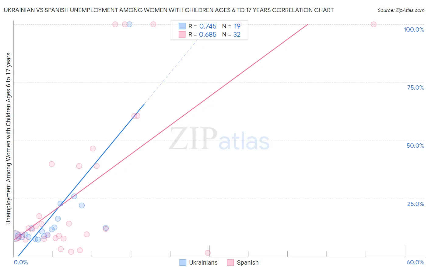 Ukrainian vs Spanish Unemployment Among Women with Children Ages 6 to 17 years