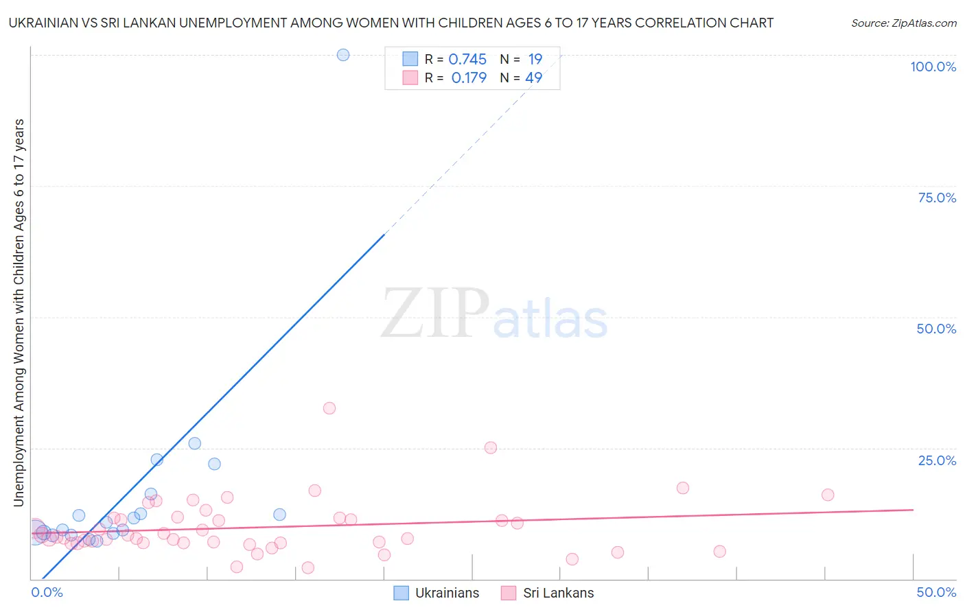 Ukrainian vs Sri Lankan Unemployment Among Women with Children Ages 6 to 17 years