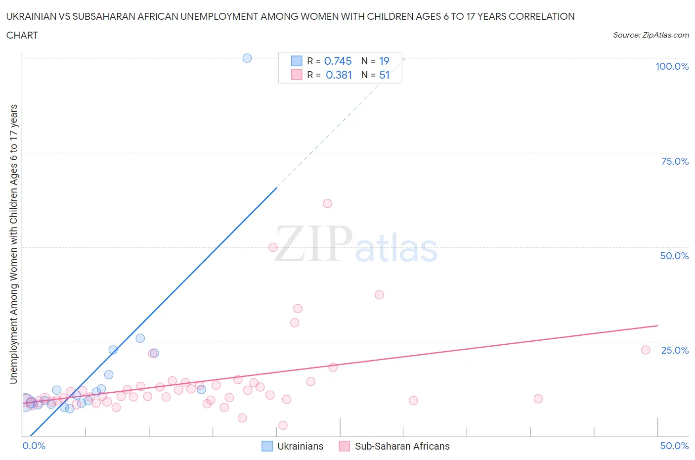 Ukrainian vs Subsaharan African Unemployment Among Women with Children Ages 6 to 17 years