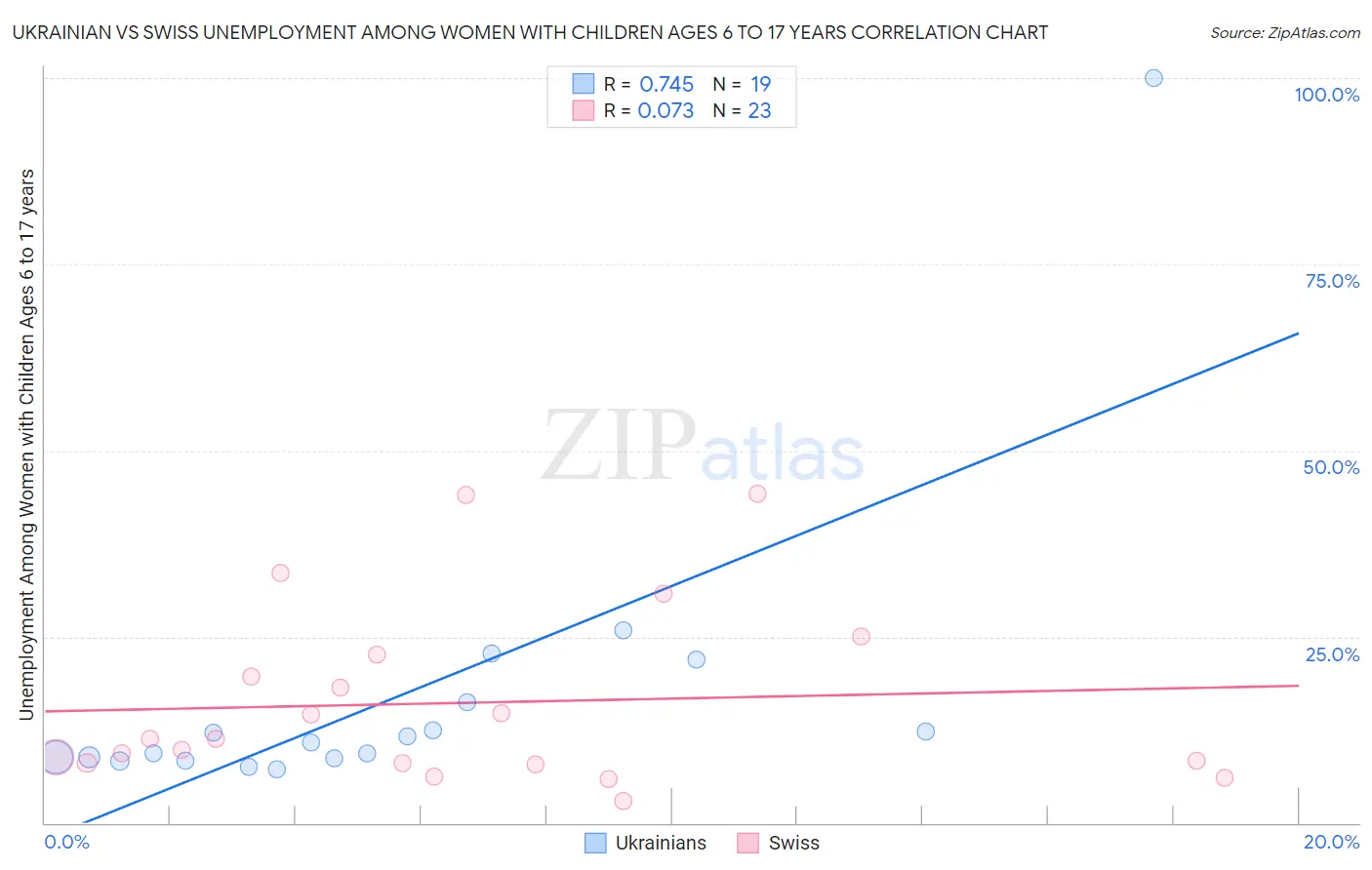 Ukrainian vs Swiss Unemployment Among Women with Children Ages 6 to 17 years