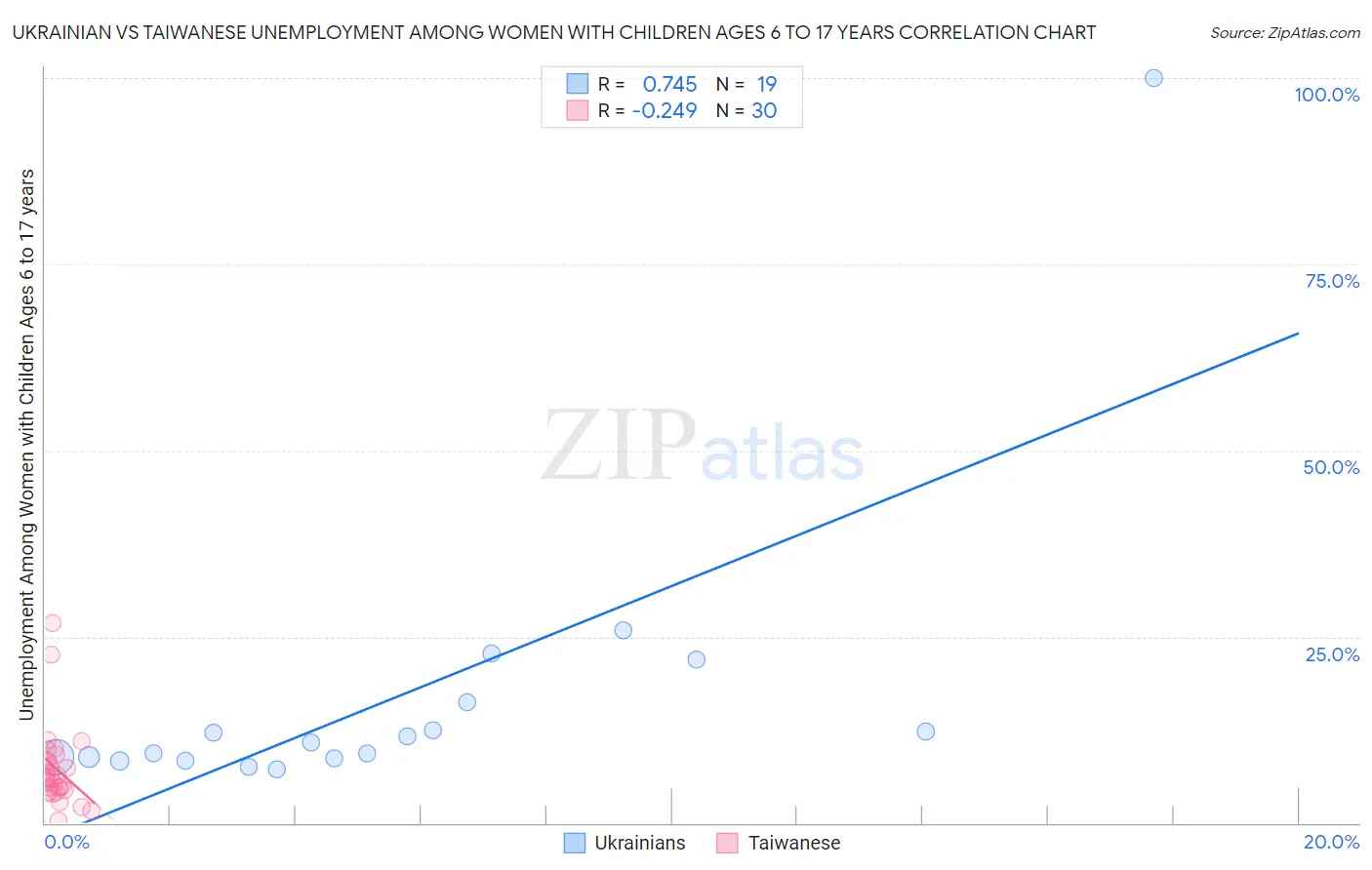 Ukrainian vs Taiwanese Unemployment Among Women with Children Ages 6 to 17 years