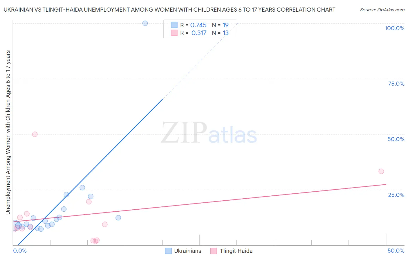 Ukrainian vs Tlingit-Haida Unemployment Among Women with Children Ages 6 to 17 years