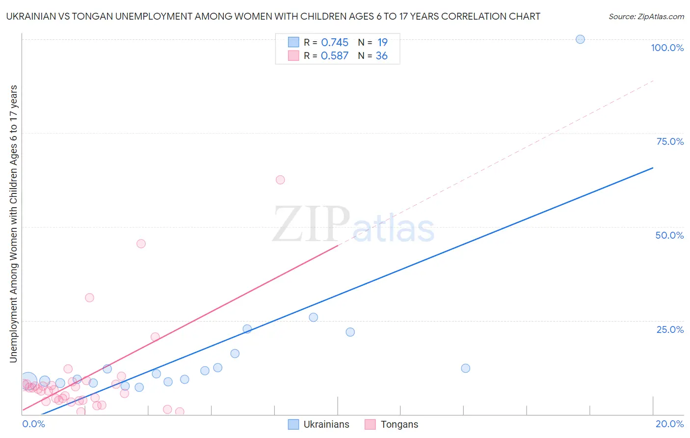 Ukrainian vs Tongan Unemployment Among Women with Children Ages 6 to 17 years