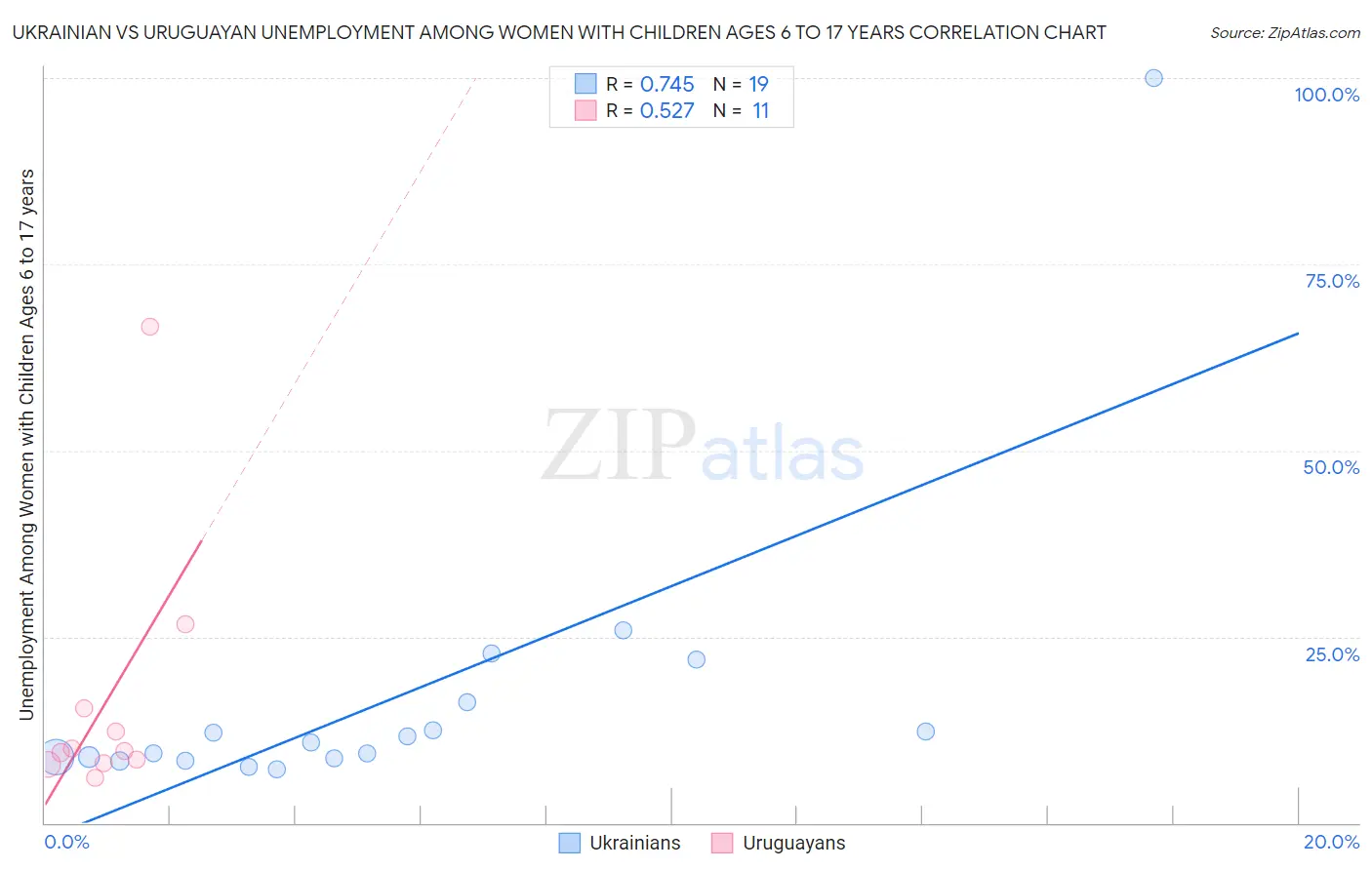 Ukrainian vs Uruguayan Unemployment Among Women with Children Ages 6 to 17 years