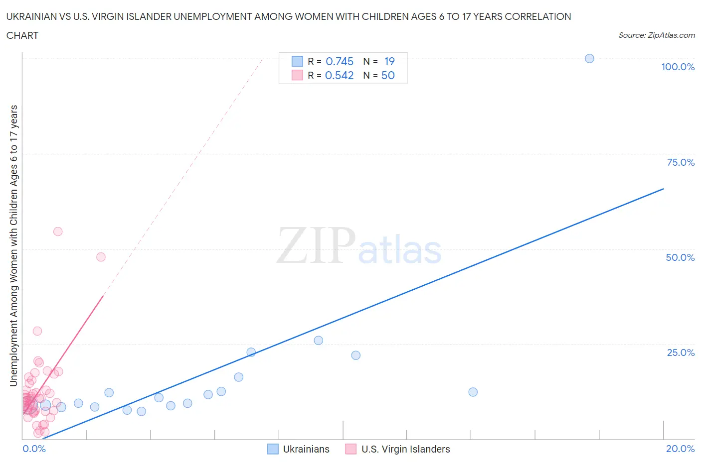 Ukrainian vs U.S. Virgin Islander Unemployment Among Women with Children Ages 6 to 17 years