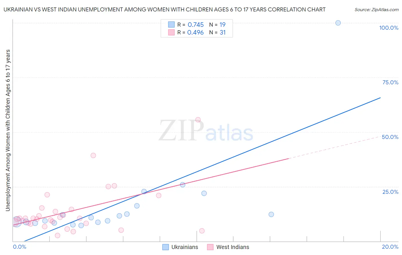 Ukrainian vs West Indian Unemployment Among Women with Children Ages 6 to 17 years