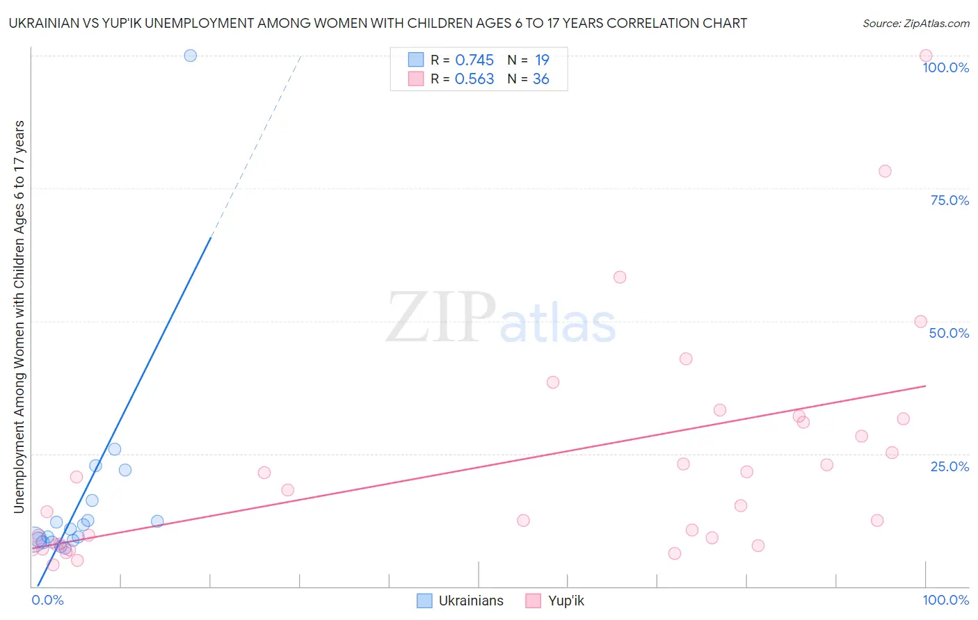 Ukrainian vs Yup'ik Unemployment Among Women with Children Ages 6 to 17 years