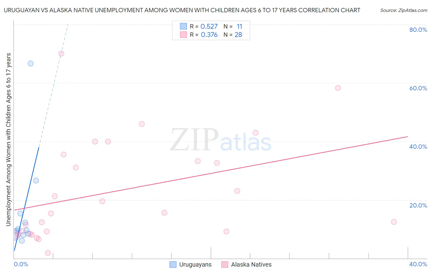 Uruguayan vs Alaska Native Unemployment Among Women with Children Ages 6 to 17 years