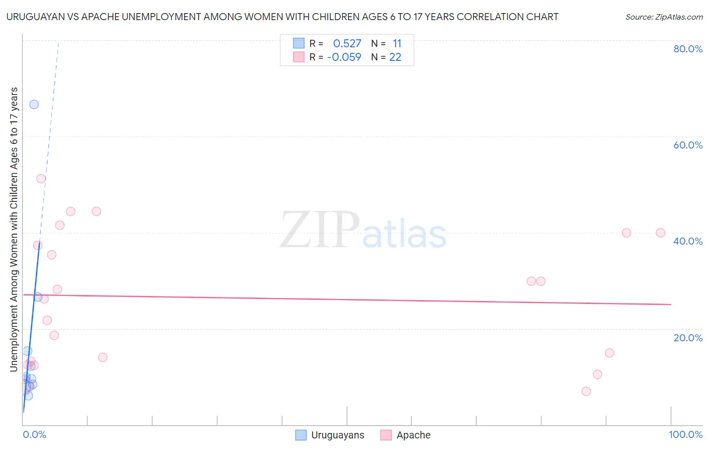 Uruguayan vs Apache Unemployment Among Women with Children Ages 6 to 17 years