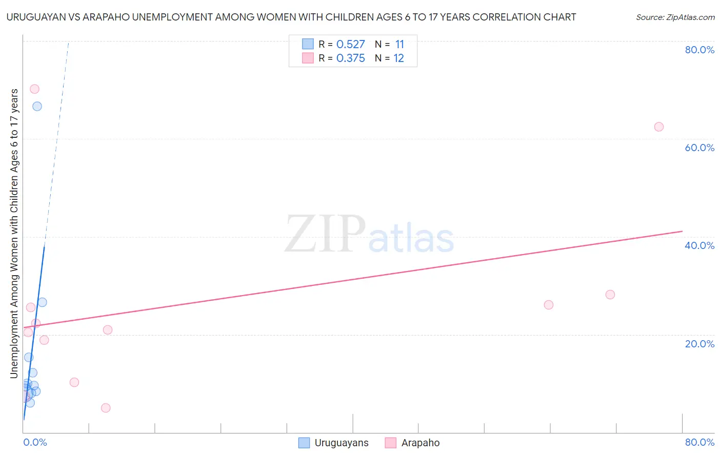 Uruguayan vs Arapaho Unemployment Among Women with Children Ages 6 to 17 years