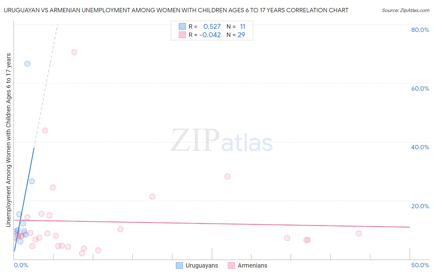 Uruguayan vs Armenian Unemployment Among Women with Children Ages 6 to 17 years