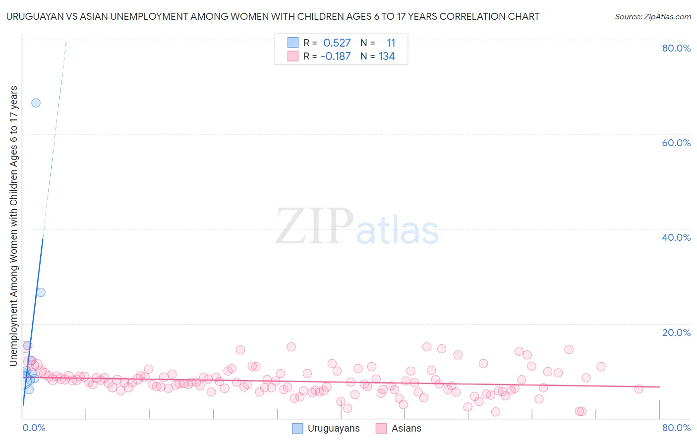 Uruguayan vs Asian Unemployment Among Women with Children Ages 6 to 17 years