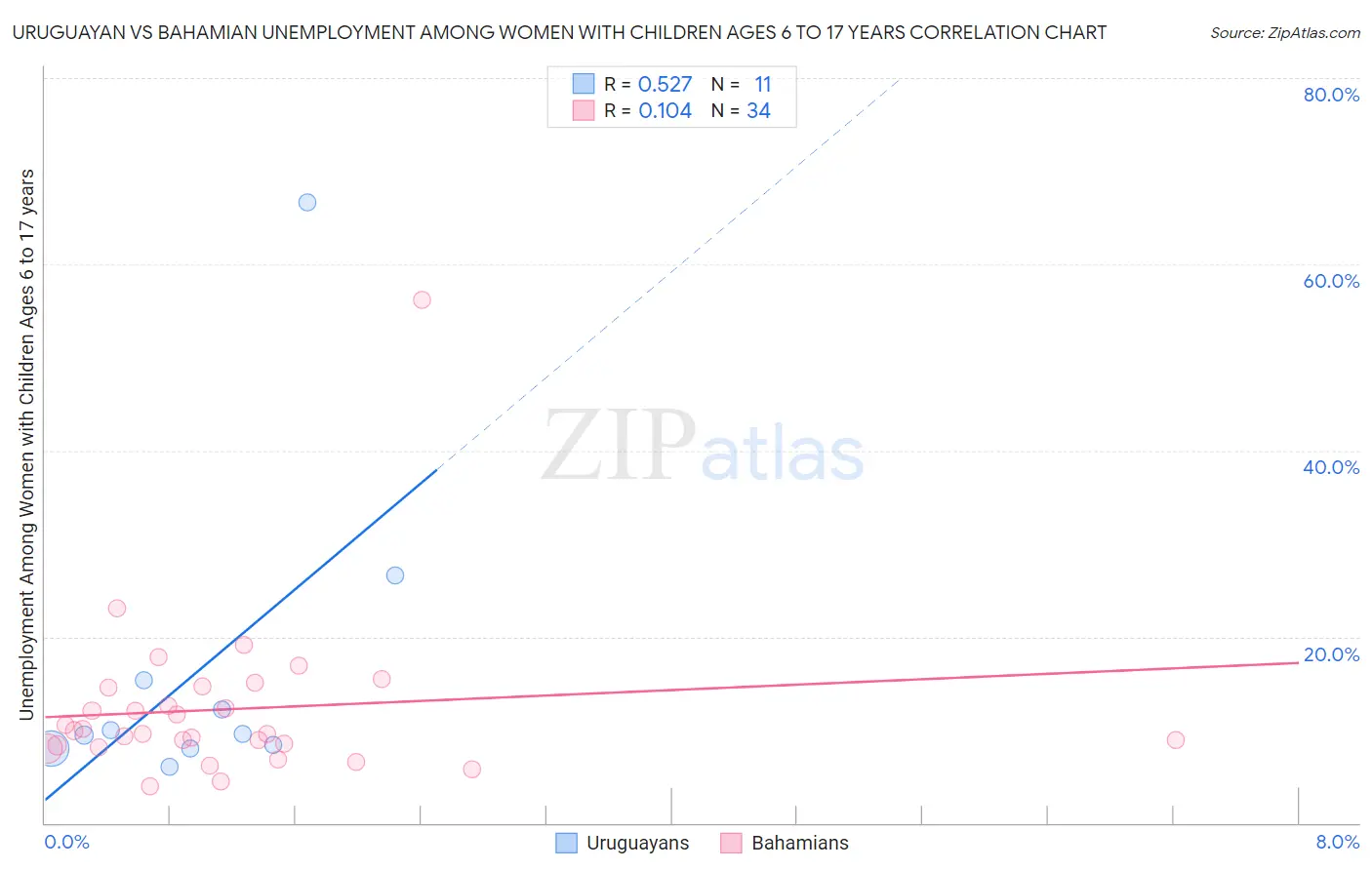 Uruguayan vs Bahamian Unemployment Among Women with Children Ages 6 to 17 years