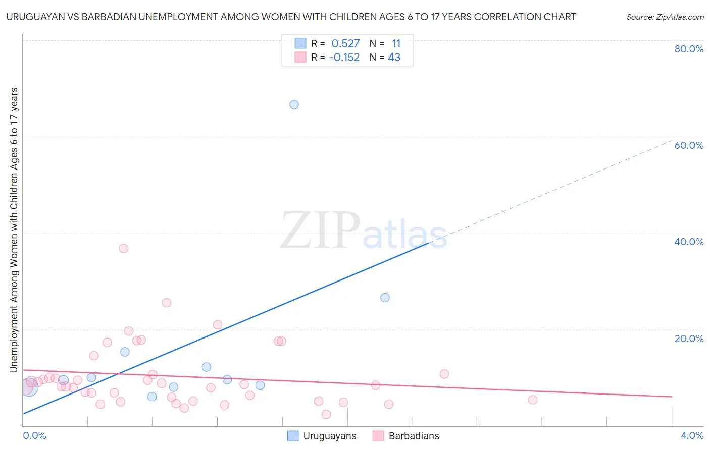 Uruguayan vs Barbadian Unemployment Among Women with Children Ages 6 to 17 years