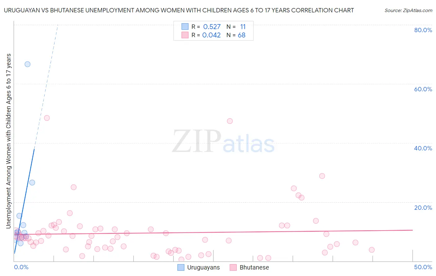 Uruguayan vs Bhutanese Unemployment Among Women with Children Ages 6 to 17 years