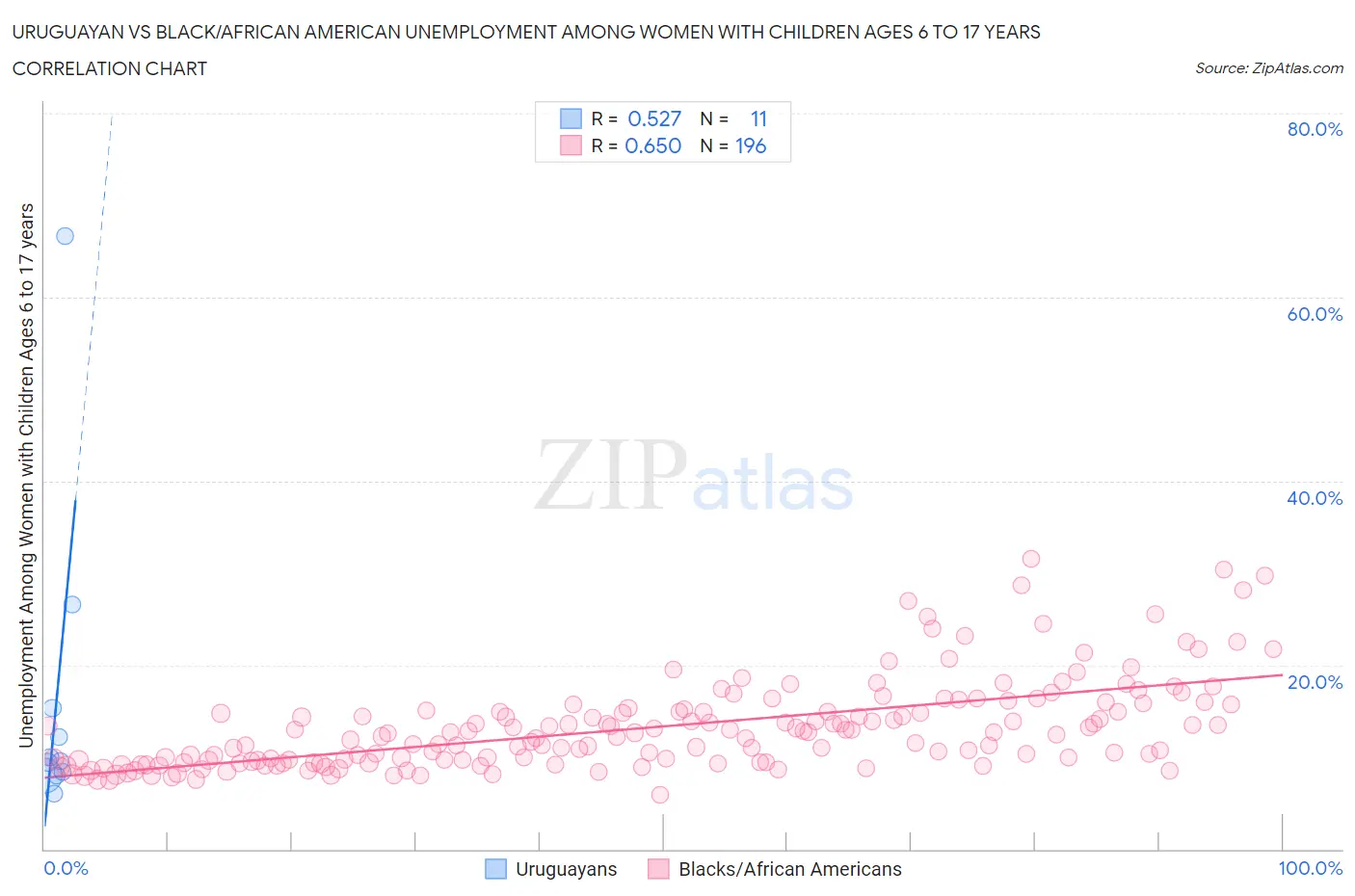 Uruguayan vs Black/African American Unemployment Among Women with Children Ages 6 to 17 years