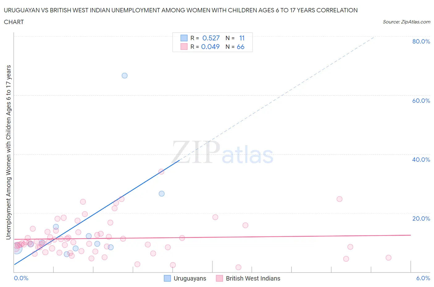 Uruguayan vs British West Indian Unemployment Among Women with Children Ages 6 to 17 years
