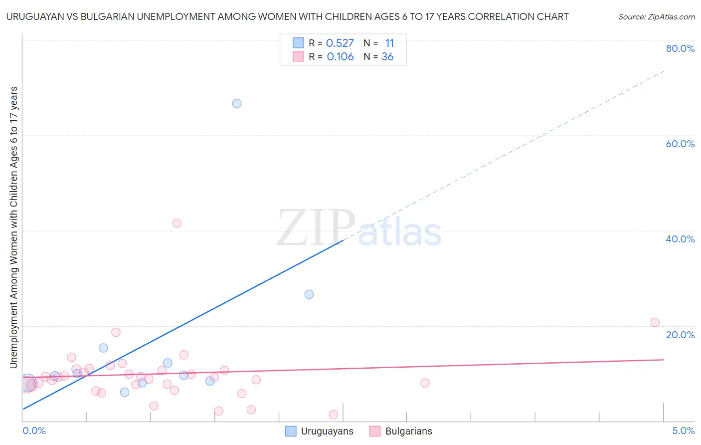 Uruguayan vs Bulgarian Unemployment Among Women with Children Ages 6 to 17 years
